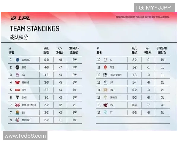 职业联赛最新动态LNG战队以72分稳居积分榜首位 职业联赛最新动态LNG战队以72分稳居积分榜首位